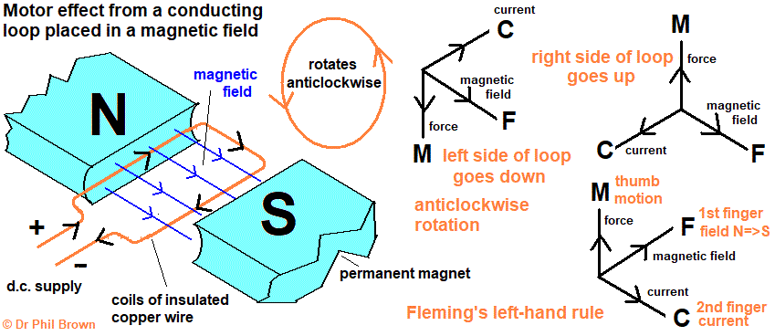GCSE physics Diagram explaining how a d.c. DC electric motor structure ...