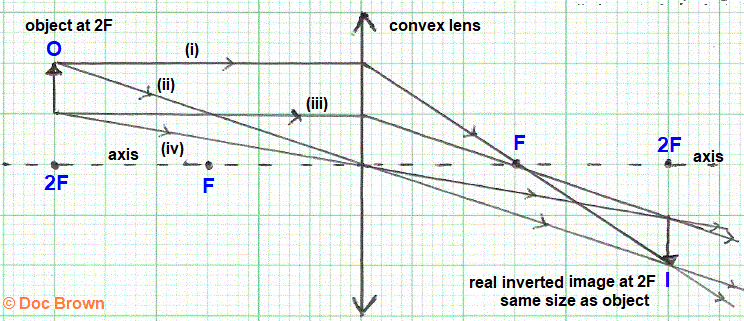 GCSE Physics How to construct convex lens ray diagram when object O is ...
