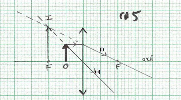 GCSE Physics How to construct convex lens ray diagram when object O is ...