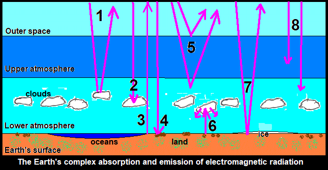 GCSE Physics Global warming climate change greenhouse effect of planet ...