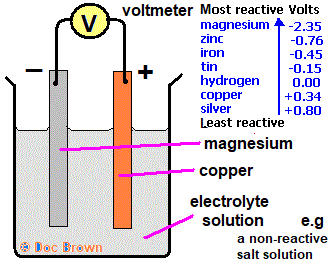 a simple copper magnesium electrochemical cell diagram explained