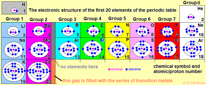 diagram of periodic table and electron arrangements GCSE level chemistry