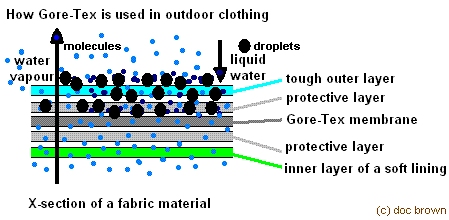 How do GORE-TEX, THINSULATE & TEFLON-PTFE fabrics work?, uses ...
