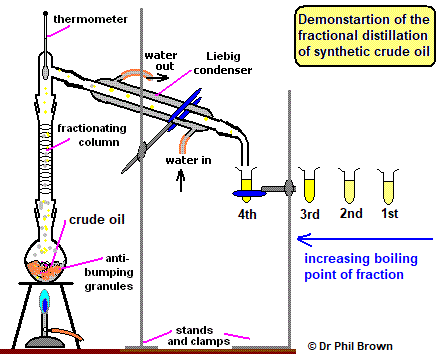 Shape Distillation GCSE chemistry apparatus diagrams for simple distillation & fractional ...