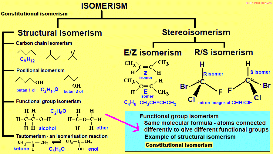 diagram explaining functional group structural/constitutional isomerism - examples described and explained