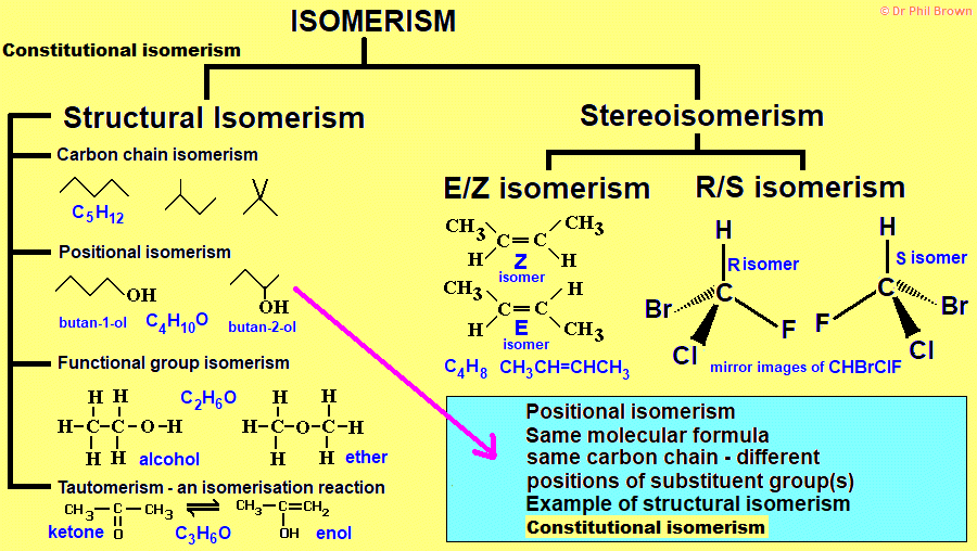 diagram explaining positional structural/constitutional isomerism - examples described and explained