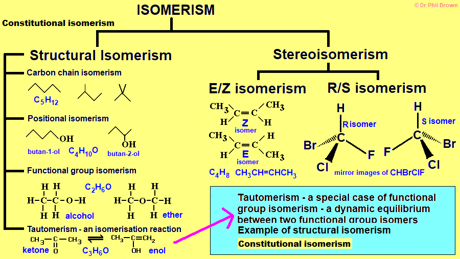 diagram explaining tautomerism structural/constitutional isomerism - keto-enol examples described and explained