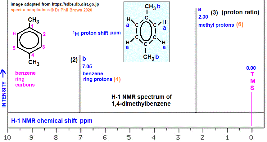 C8H10 1 4 dimethylbenzene Low High Resolution H 1 Proton Nmr Spectrum C8H10 1 4 dimethylbenzene Low High Resolution H 1 Proton Nmr Spectrum