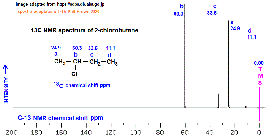 C4H9Cl CH3CHClCH2CH3 C-13 nmr spectrum of 2-chlorobutane analysis of chemical shifts ppm interpretation of 13C chemical shifts ppm of �sec-butyl chloride C13 13-C nmr doc brown's advanced organic chemistry revision notes