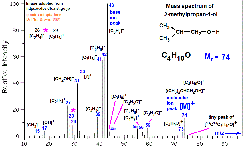 mass spectrum of 2-methylpropan-1-ol C4H10O (CH3)2CHCH2OH fragmentation pattern of m/z m/e ions for analysis and identification of isobutyl alcohol image diagram doc brown's advanced organic chemistry revision notes