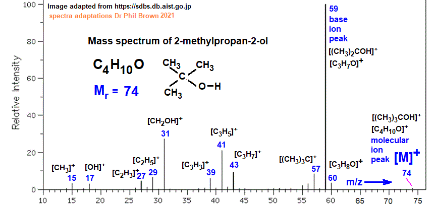 C4H10O (CH3)3COH mass spectrum of 2-methylpropan-2-ol fragmentation pattern of m/z m/e ions for analysis and identification of tert-butyl alcohol image diagram doc brown's advanced organic chemistry revision notes