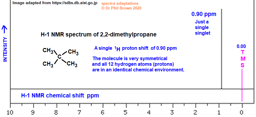 low and high resolution H-1 proton nmr spectrum of 2,2-dimethylpropane analysis interpretation of chemical shifts ppm spin spin line splitting diagram H1 1-H nmr for neopentane doc brown's advanced organic chemistry revision notes