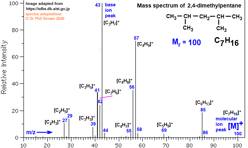 C7H16 mass spectrum of 2,4-dimethylpentane fragmentation pattern of m/z m/e ions for analysis and identification of 2,4-dimethylpentane image diagram doc brown's advanced organic chemistry revision notes