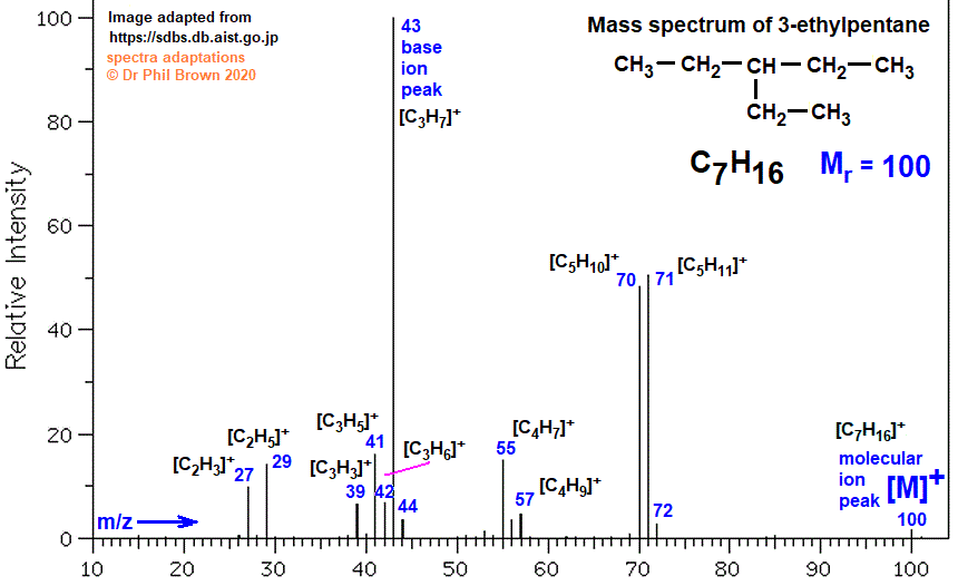 C7H16 mass spectrum of 3-ethylpentane fragmentation pattern of m/z m/e ions for analysis and identification of 3-ethylpentane image diagram doc brown's advanced organic chemistry revision notes