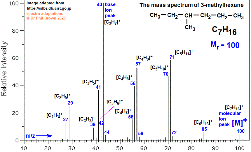 C7H16 mass spectrum of 3-methylhexane fragmentation pattern of m/z m/e ions for analysis and identification of 3-methylhexane image diagram doc brown's advanced organic chemistry revision notes