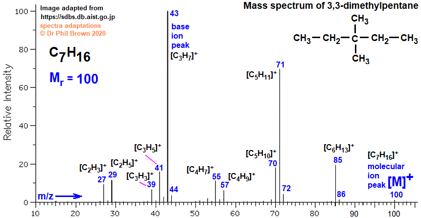 C7H16 mass spectrum of 3,3-dimethylpentane fragmentation pattern of m/z m/e ions for analysis and identification of 3,3-dimethylpentane image diagram doc brown's advanced organic chemistry revision notes