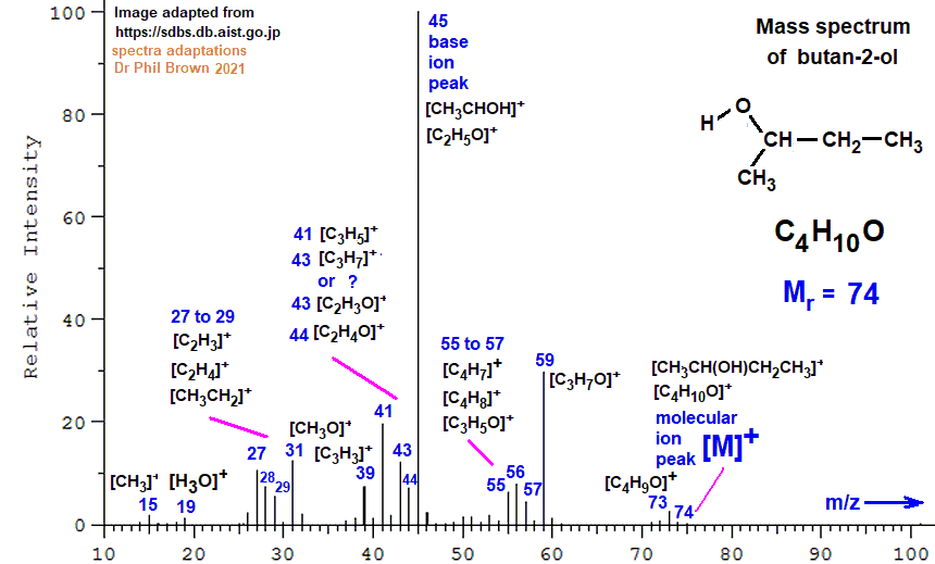 C4H10O CH3CH(OH)CH2CH3 mass spectrum of butan-2-ol fragmentation pattern of m/z m/e ions for analysis and identification of 2-butanol sec-butyl alcohol image diagram doc brown's advanced organic chemistry revision notes