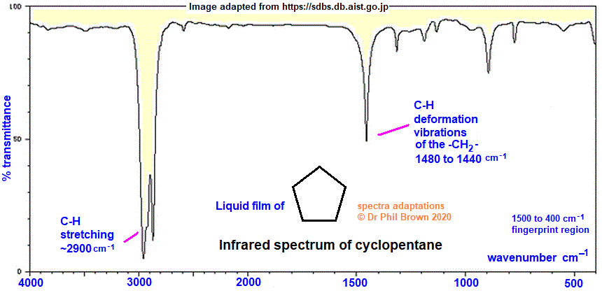 infrared spectrum of cyclopentane wavenumbers cm-1 functional group detection fingerprint pattern identification of cyclopentane doc brown's advanced organic chemistry revision notes