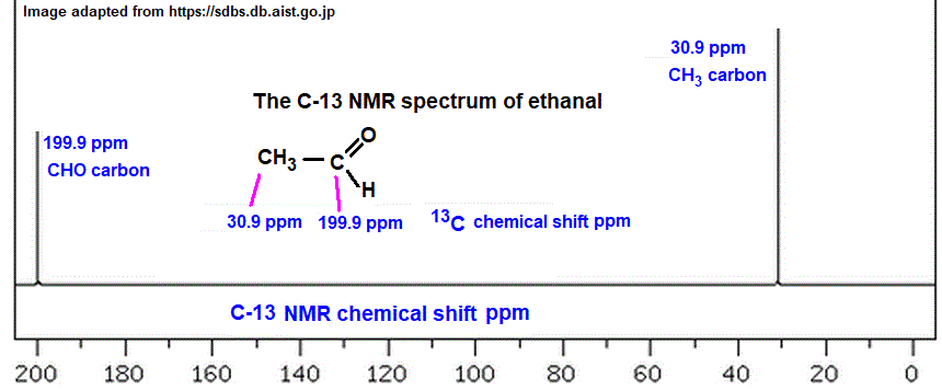 C-13 nmr spectrum of ethanal analysis of chemical shifts ppm interpretation of C-13 chemical shifts ppm of acetaldehyde C13 13-C nmr doc brown's advanced organic chemistry revision notes