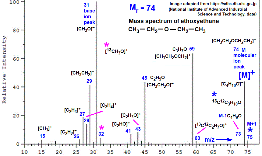 mass spectrum of ethoxyethane fragmentation pattern of m/z m/e ions for analysis and identification of �diethyl ether image diagram doc brown's advanced organic chemistry revision notes