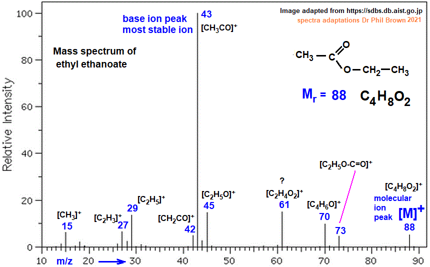mass spectrum of ethyl ethanoate fragmentation pattern of m/z m/e ions for analysis and identification of ethyl acetate image diagram doc brown's advanced organic chemistry revision notes