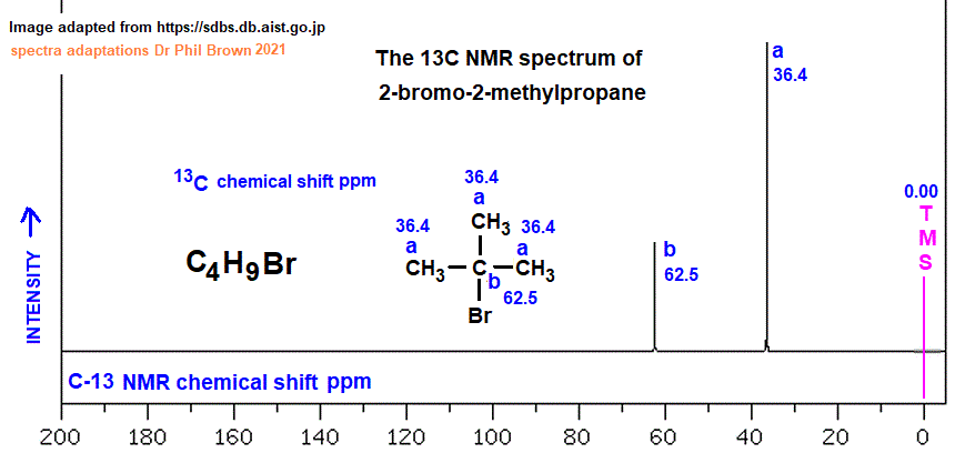 13C nmr spectrum of 2-bromo-2-methylpropane C4H9Br (CH3)3CBr tert-butyl bromide C13 carbon-13 nmr doc brown's advanced organic chemistry revision notes