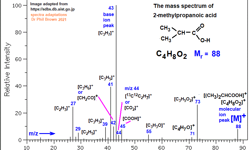 mass spectrum of 2-methylpropanoic acid C4H8O2 (CH3)2CHCOOH fragmentation pattern of m/z m/e ions for analysis and identification of isobutyric acid image diagram doc brown's advanced organic chemistry revision notes