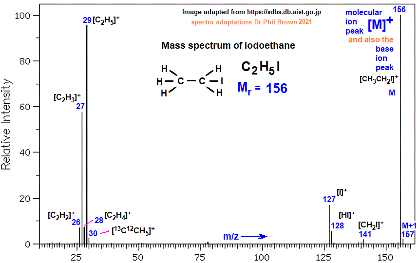 mass spectrum of iodoethane C2H5I CH3CH2I fragmentation pattern of m/z ...