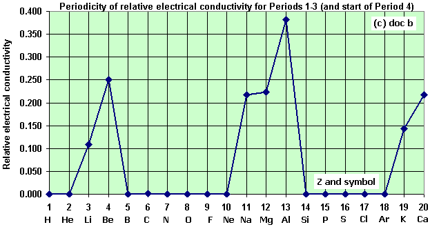 Periodic Data Graph For elements Z = 1 to 20 graphs of 1st ionisation energy, atomic radius ...